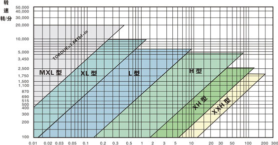 梯形齿同步带选型图