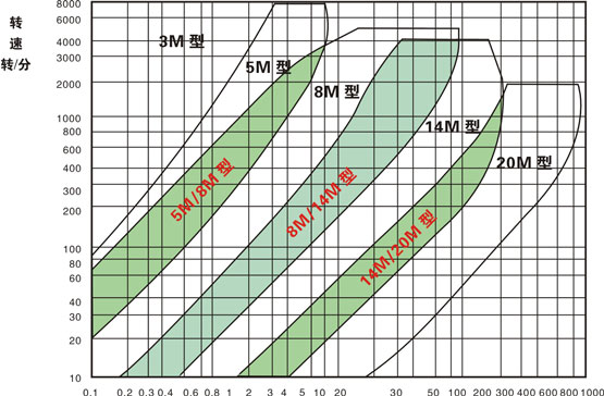 圆弧齿同步带选型图