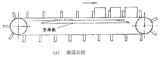 同步齿形带的研究使用现状与发展