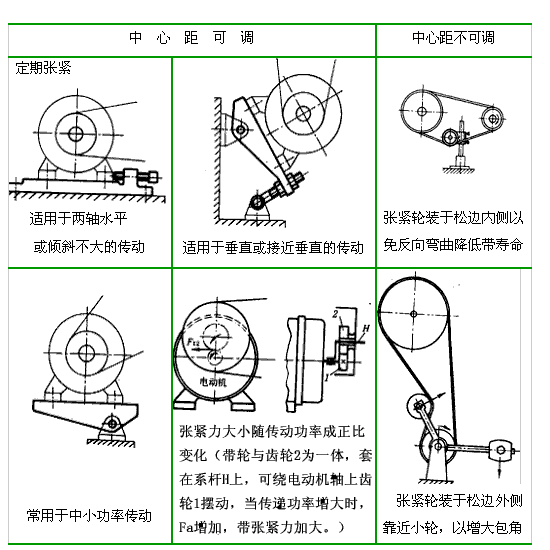 同步带传动的张紧装置