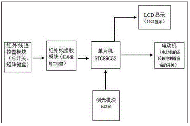 创新型自动窗帘装置