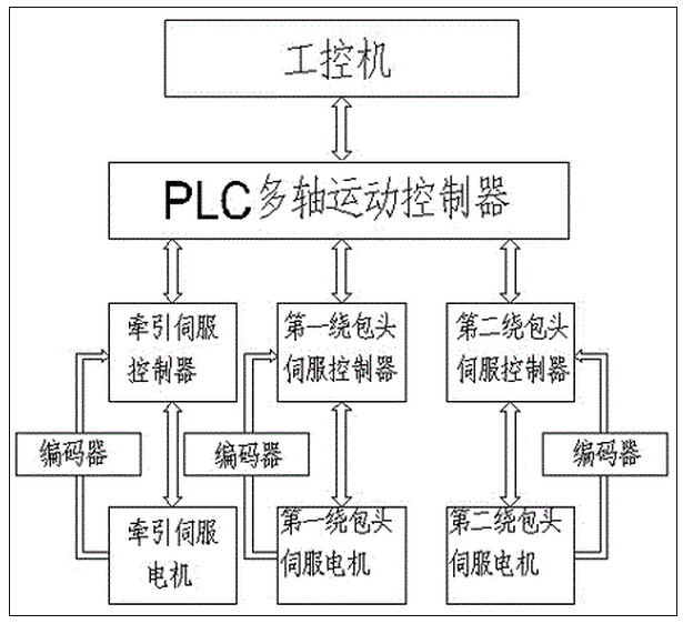 数控同步及恒张力的偏心绕带装置