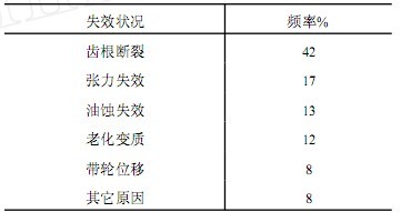 传动带(同步带、多楔带)的性能与失效 传动带(同步带、多楔带)的性能与失效