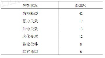 传动带(同步带、多楔带)的性能与失效