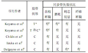 传动带(同步带、多楔带)的性能与失效 传动带(同步带、多楔带)的性能与失效