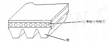 传动带(同步带、多楔带)的性能与失效（续）