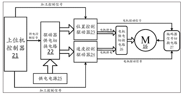 基于伺服电机控制的数控分度与高速旋转加工双用轴系统 基于伺服电机控制的数控分度与高速旋转加工双用轴系统