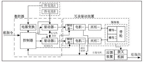 冗余驱动式的多重安全裕度舵机 冗余驱动式的多重安全裕度舵机