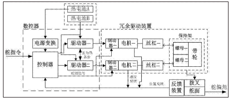 冗余驱动式的多重安全裕度舵机