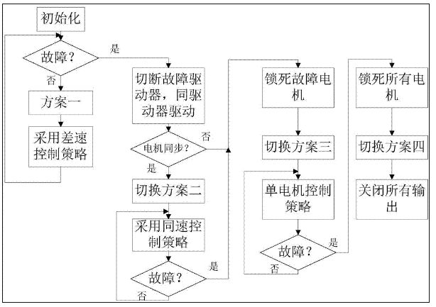 冗余驱动式的多重安全裕度舵机 冗余驱动式的多重安全裕度舵机