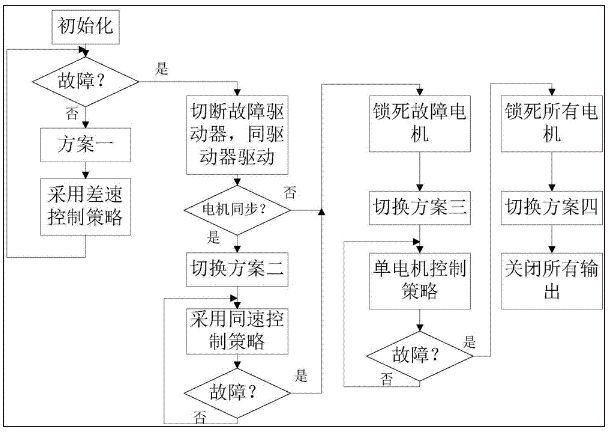 冗余驱动式的多重安全裕度舵机