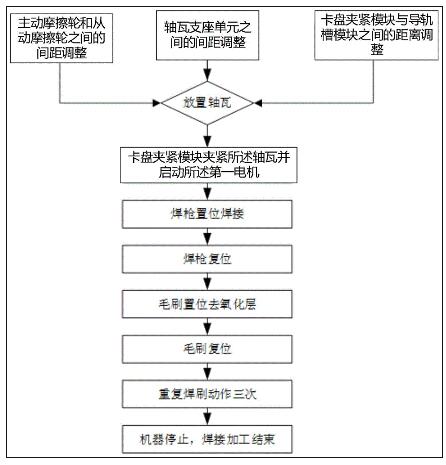 一种轴瓦自动焊接装置及方法 一种轴瓦自动焊接装置及方法
