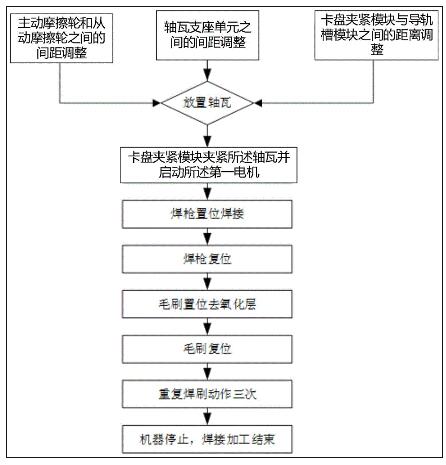 一种轴瓦自动焊接装置及方法